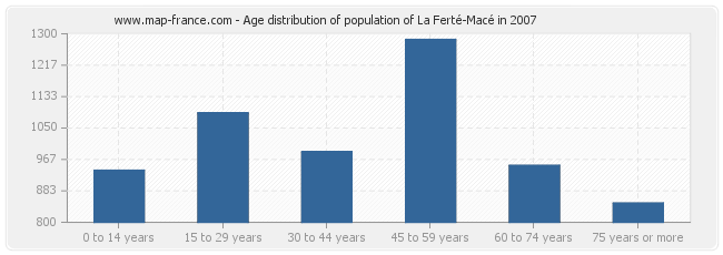 Age distribution of population of La Ferté-Macé in 2007